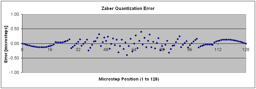 Zaber microstepping control algorithm quantization error