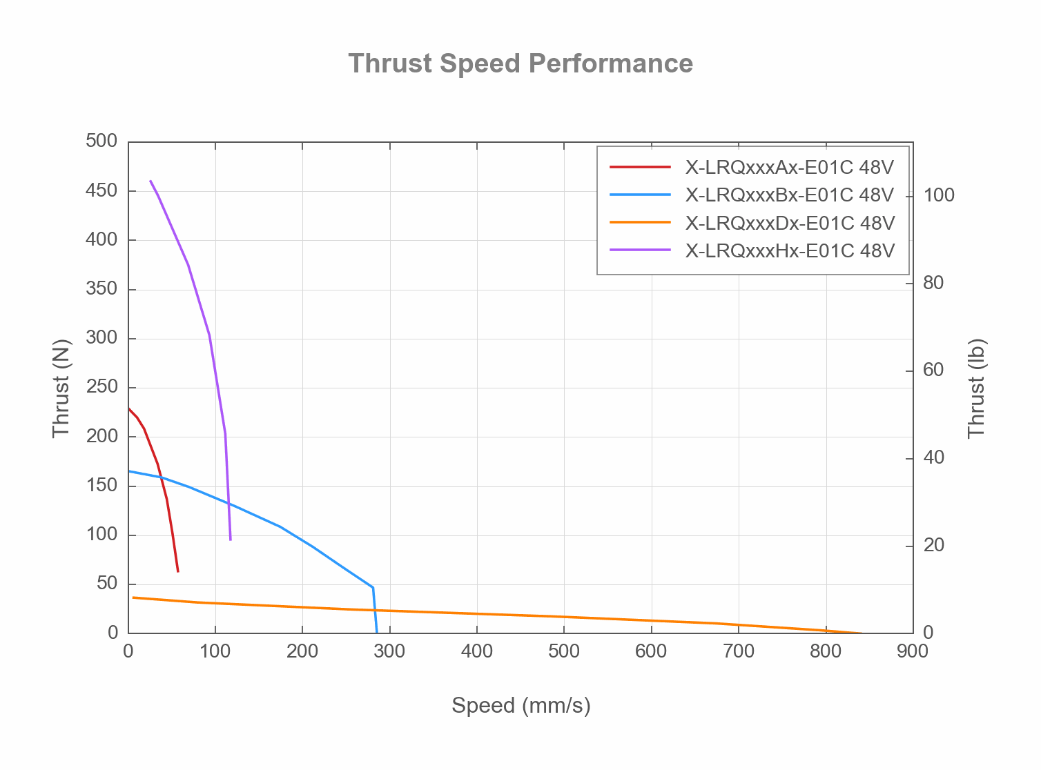 Thrust Speed Performance Chart of the X-LRQxxxXx-E01C