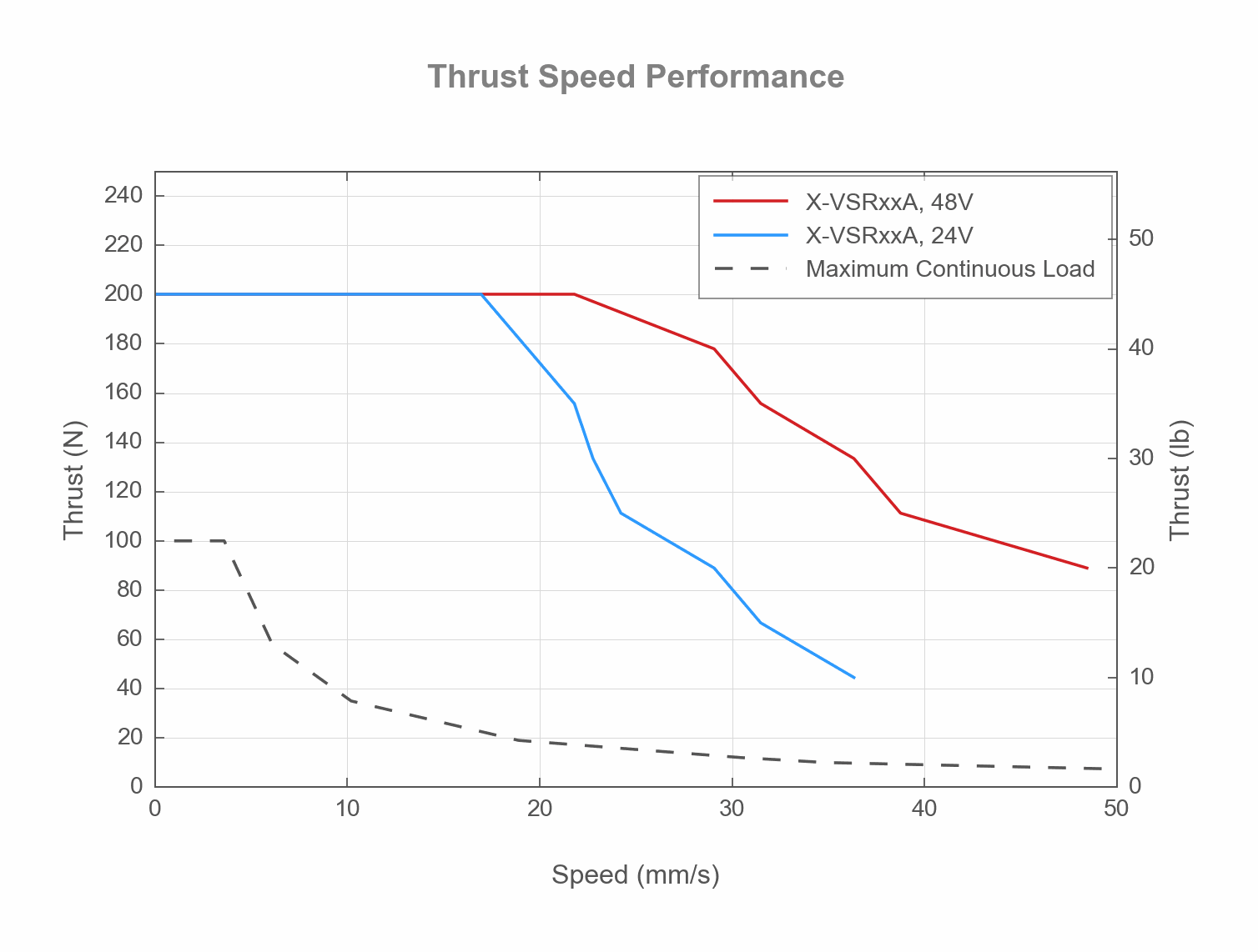X-VSRxxA thrust plot