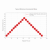 Typical minimum incremental move