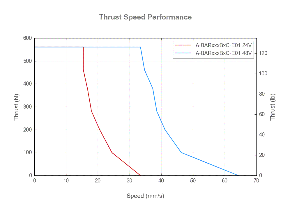 specs-A-BARxxxBxC-E01-thrust-speed-web