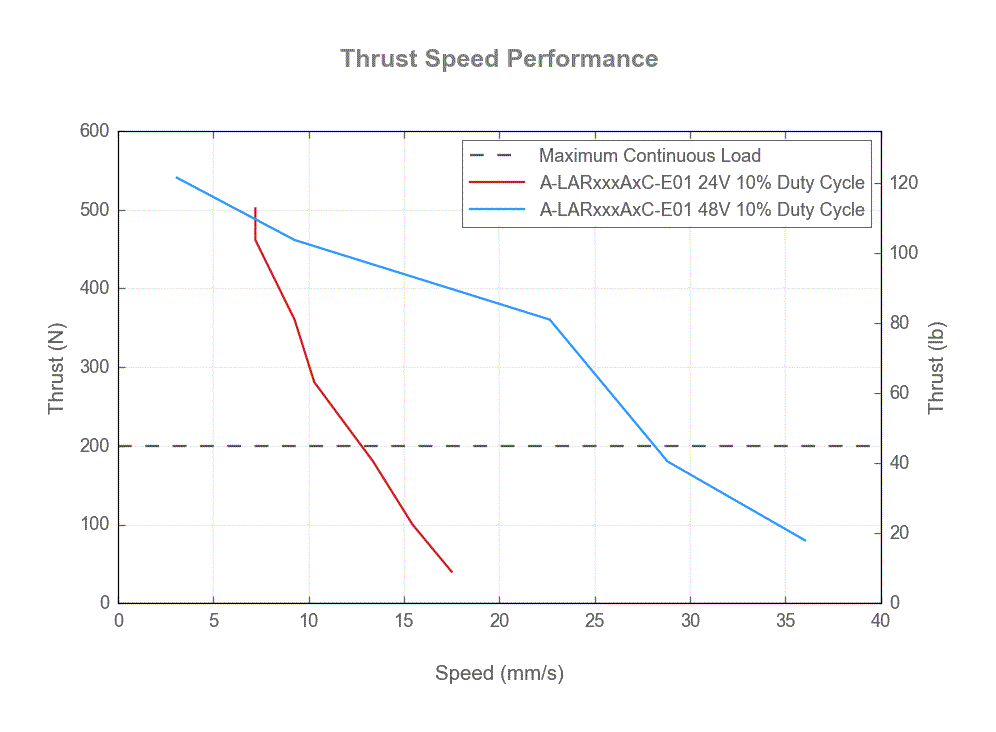 A-LARxxxAxC-E01-thrust-speed-web