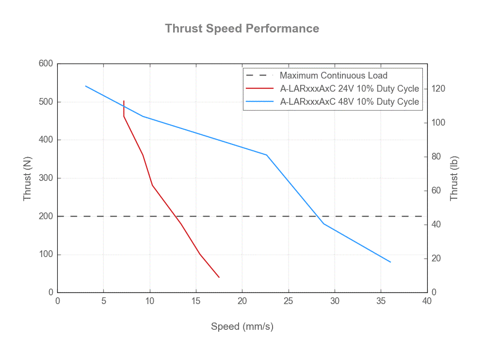 A-LARxxxAxC-thrust-speed-web