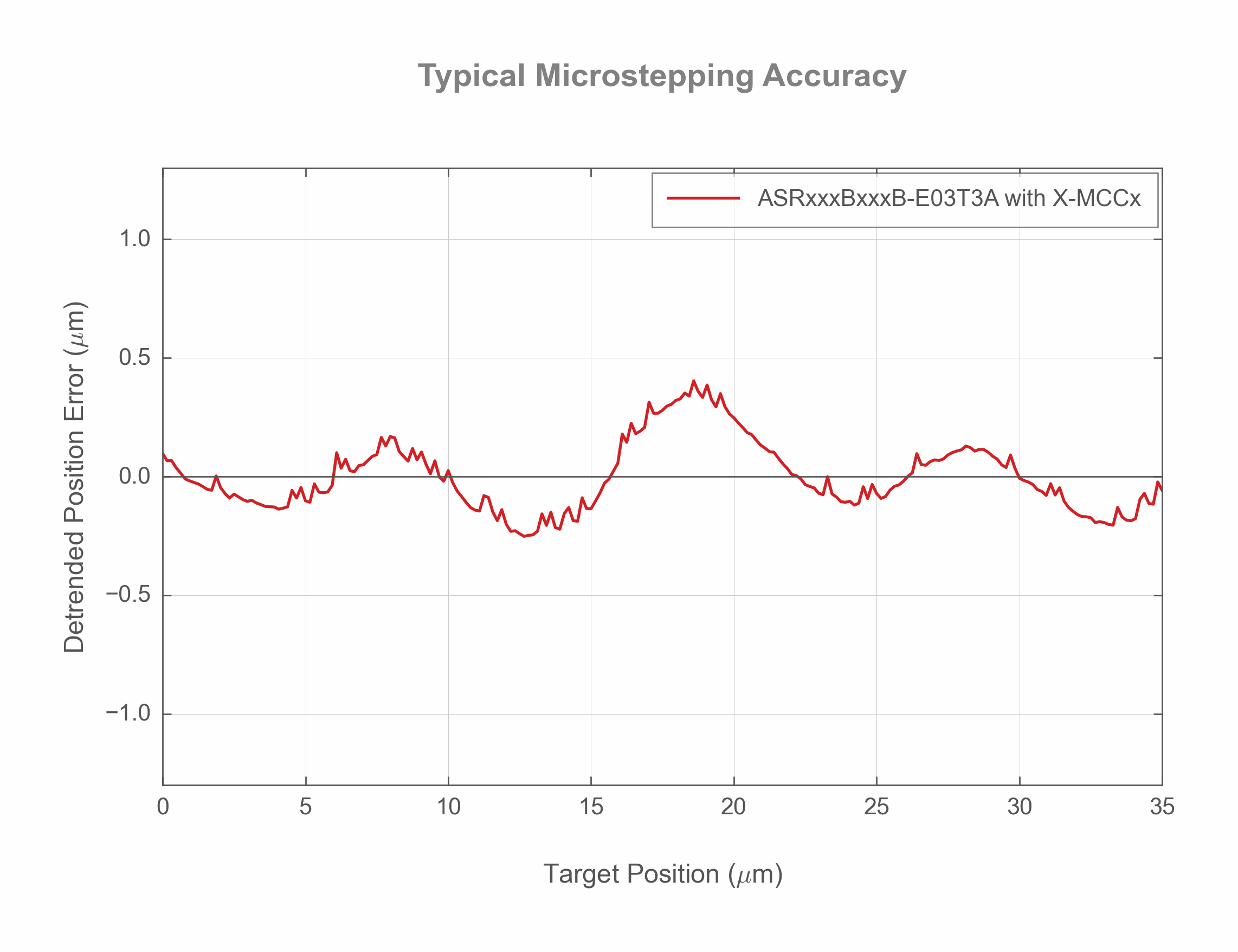 Photo of the ASRxxxBxxxB-E03T3A - Typical Microstepping Accuracy - 4618