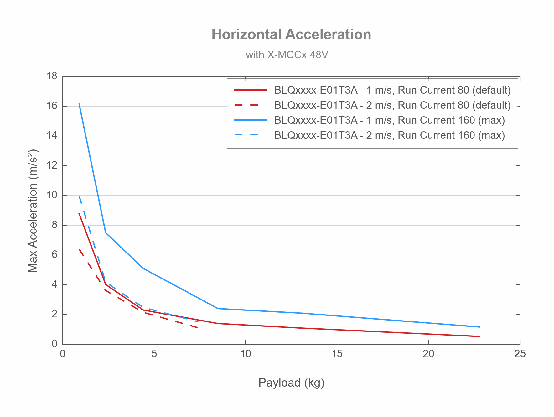 Performance Chart BLQxxxx-E01T3A-Horizontal-Acceleration-20467