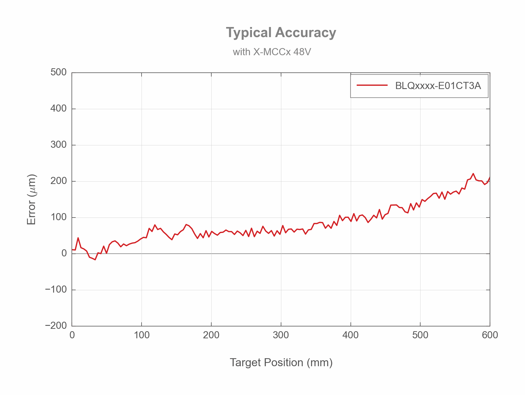 Photo of the BLQxxxx-E01CT3A - Typical Accuracy - 20461