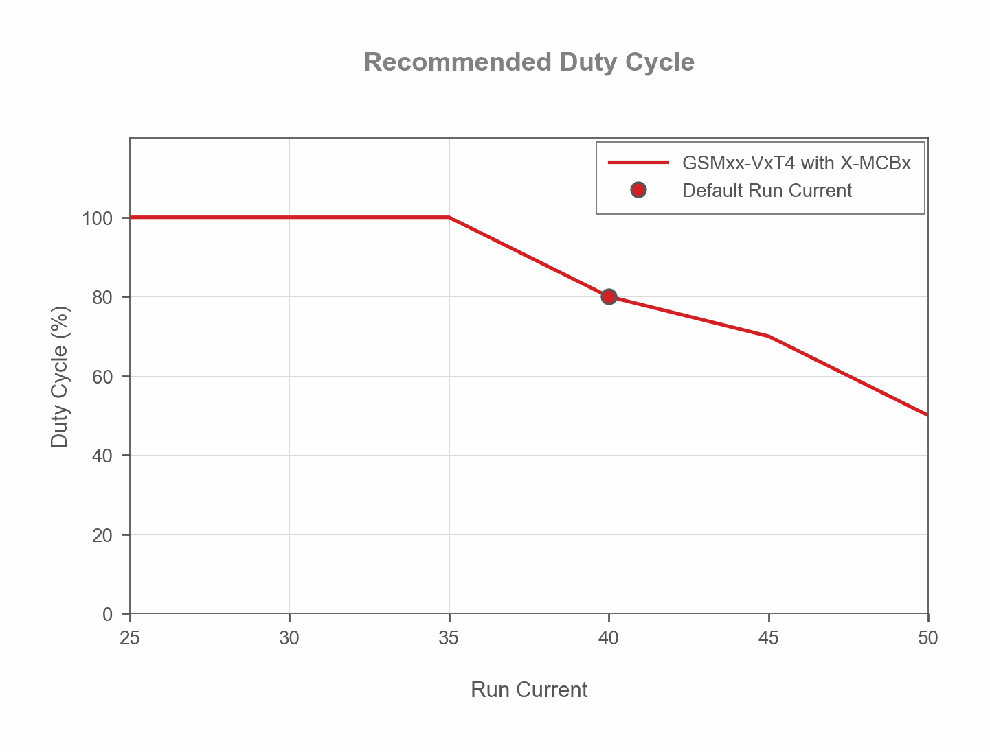 Performance Chart GSMxx-VxT4-with-X-MCBx-duty-cycle-vs-run-current-web