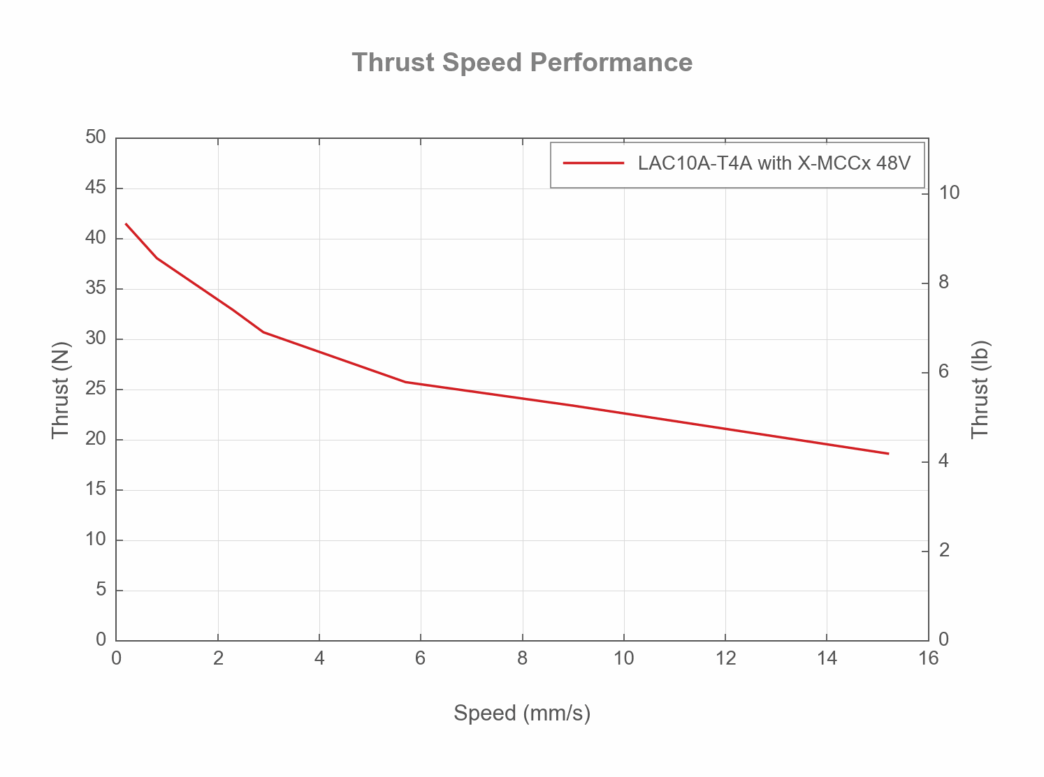 Photo of the LAC10A-T4A_THRUST_SPEED_WEB