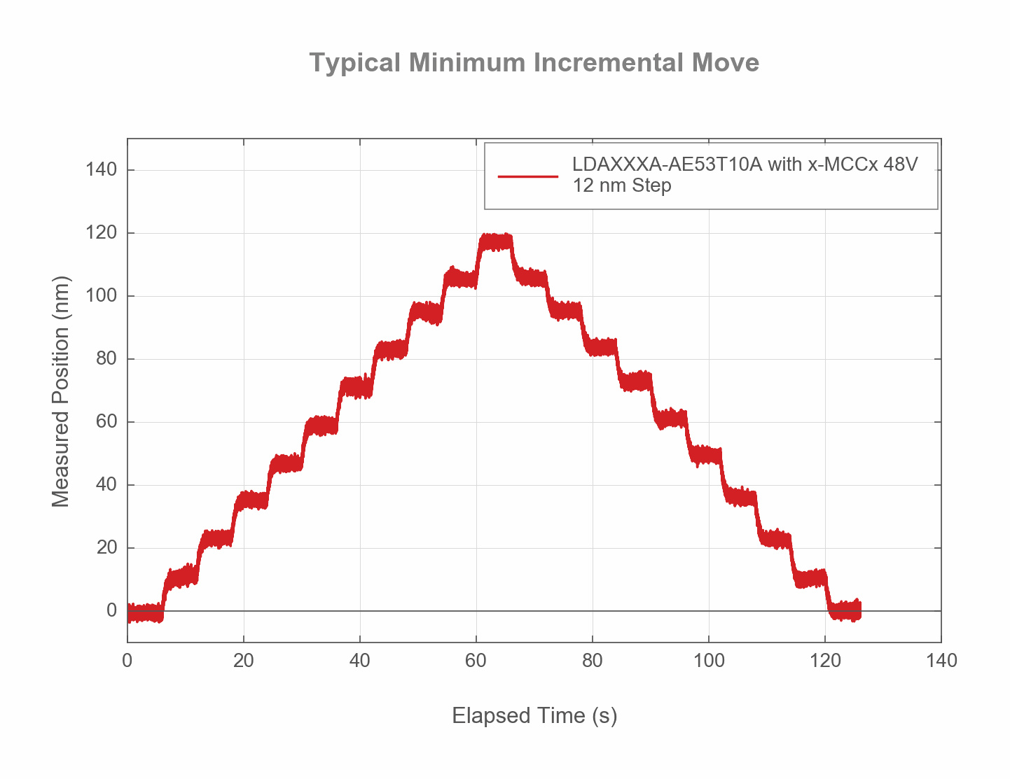Performance Chart LDAxxxA-AE53-MIM-WEB