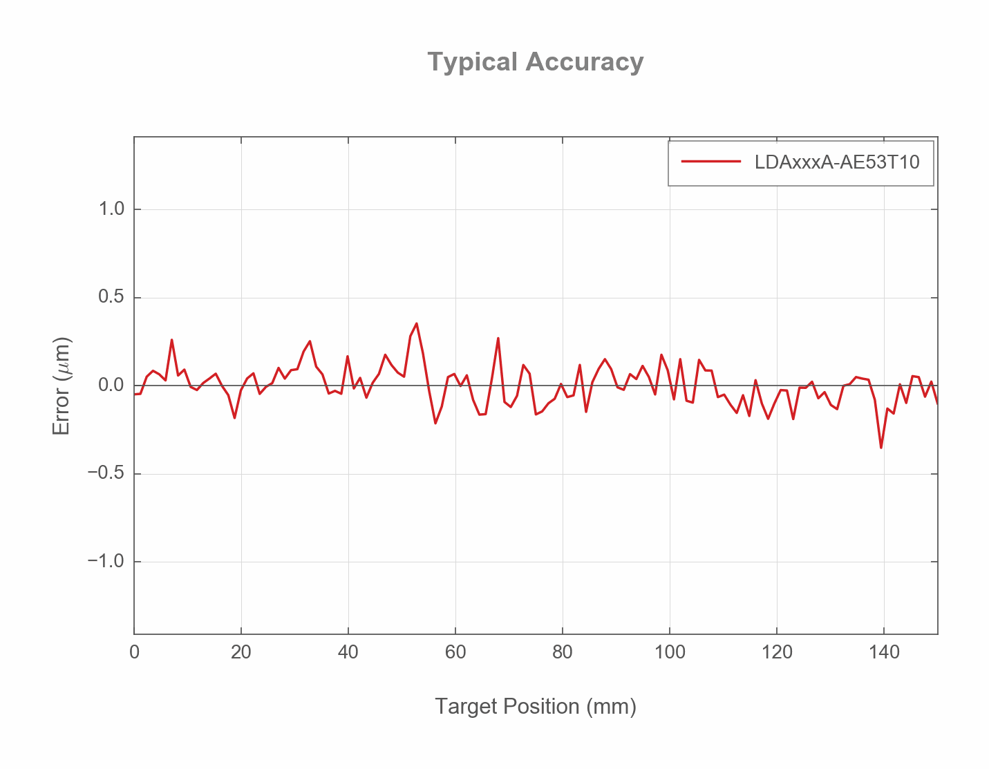 Performance Chart LDAxxxA-AE53T10-ACCURACY-WEB