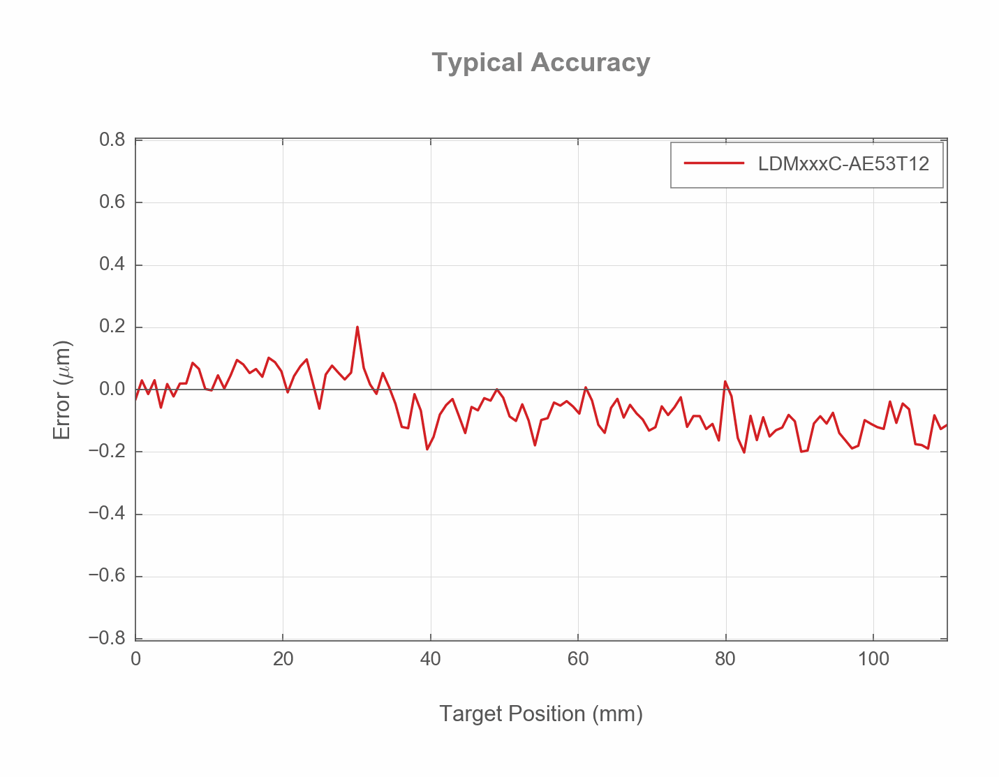 Performance Chart LDMxxxC-AE54T12-ACCURACY-WEB