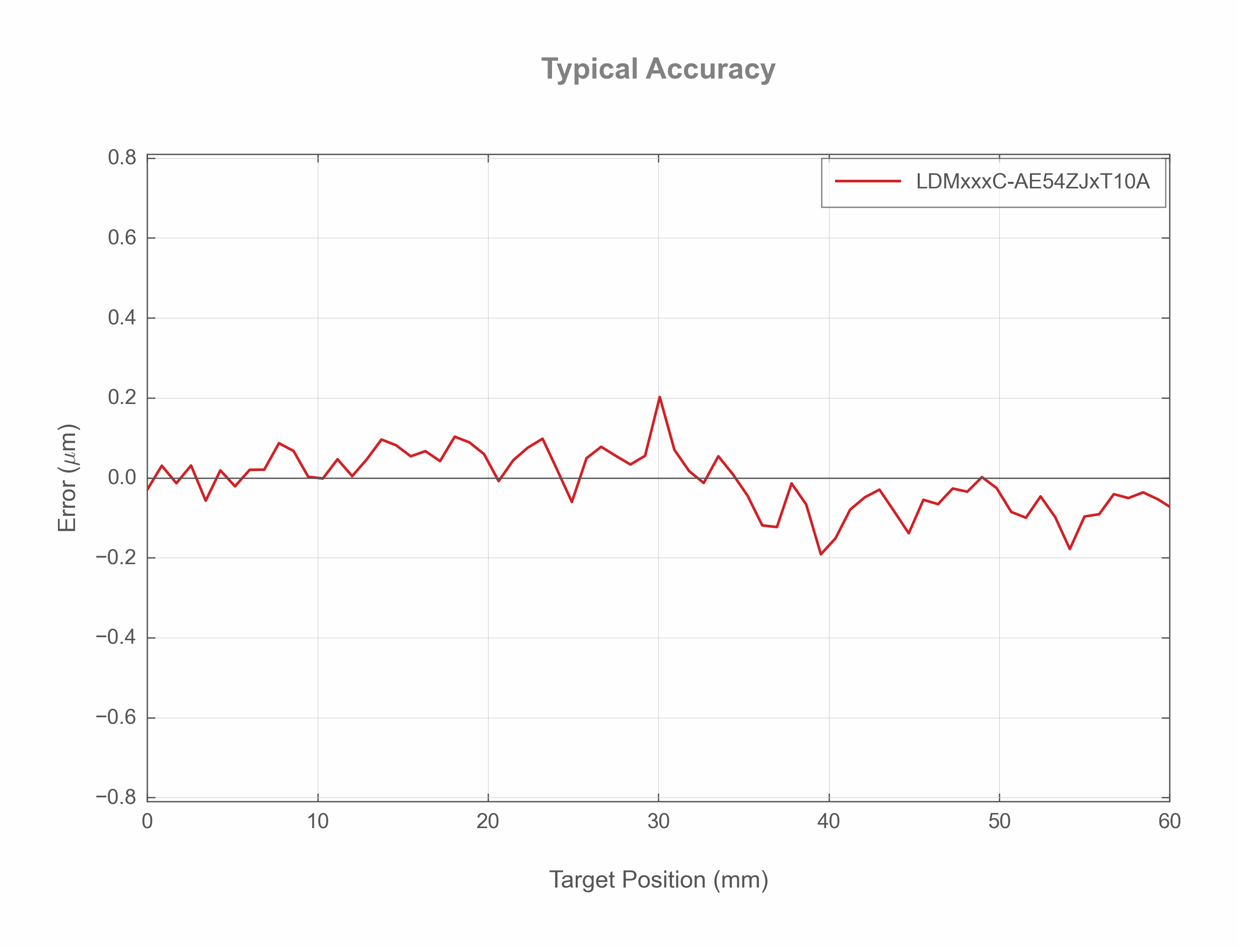 Performance Chart LDMxxxC-AE54ZJxT10A-Accuracy-27716