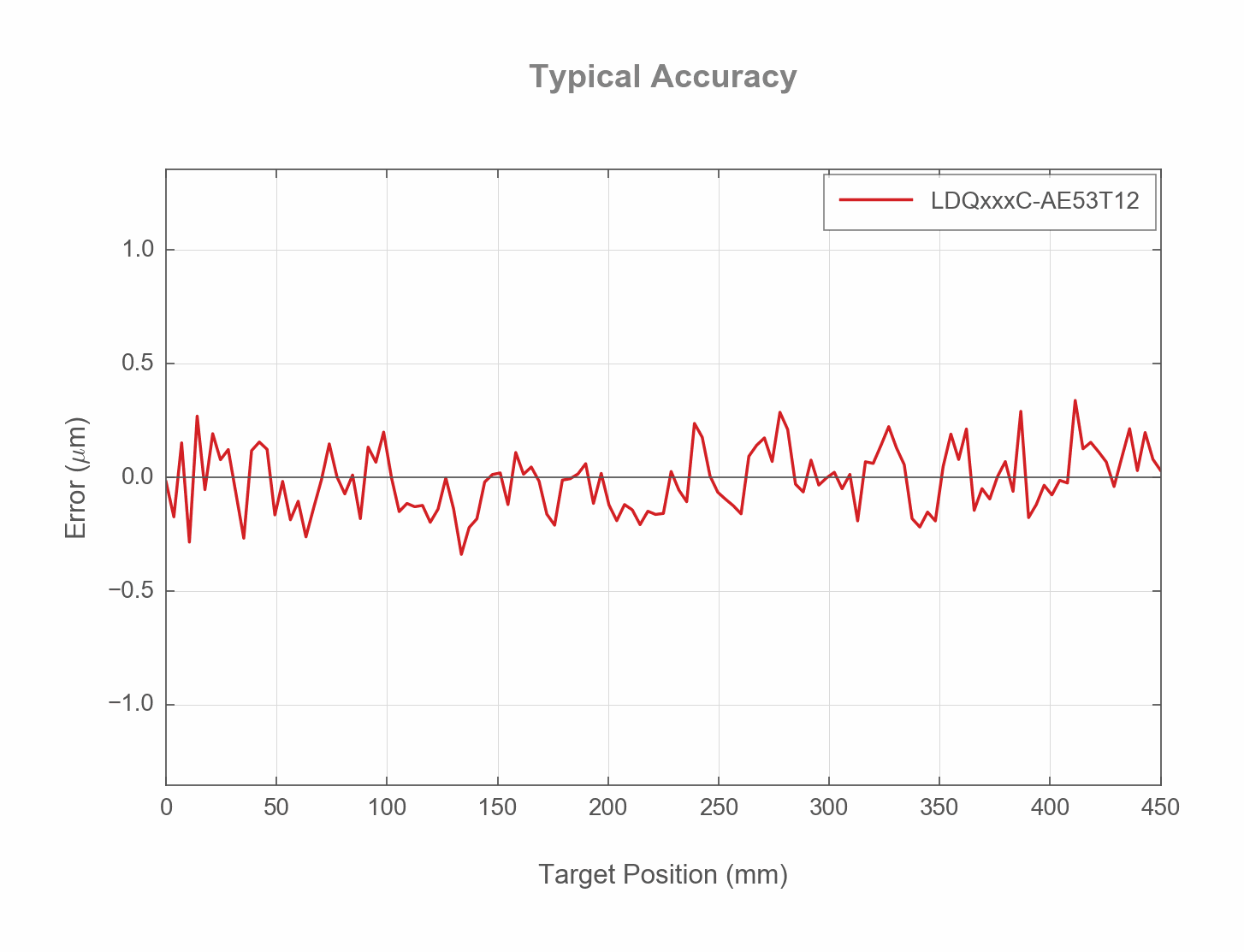 Performance Chart LDQxxxC-AE53T12-ACCURACY-WEB