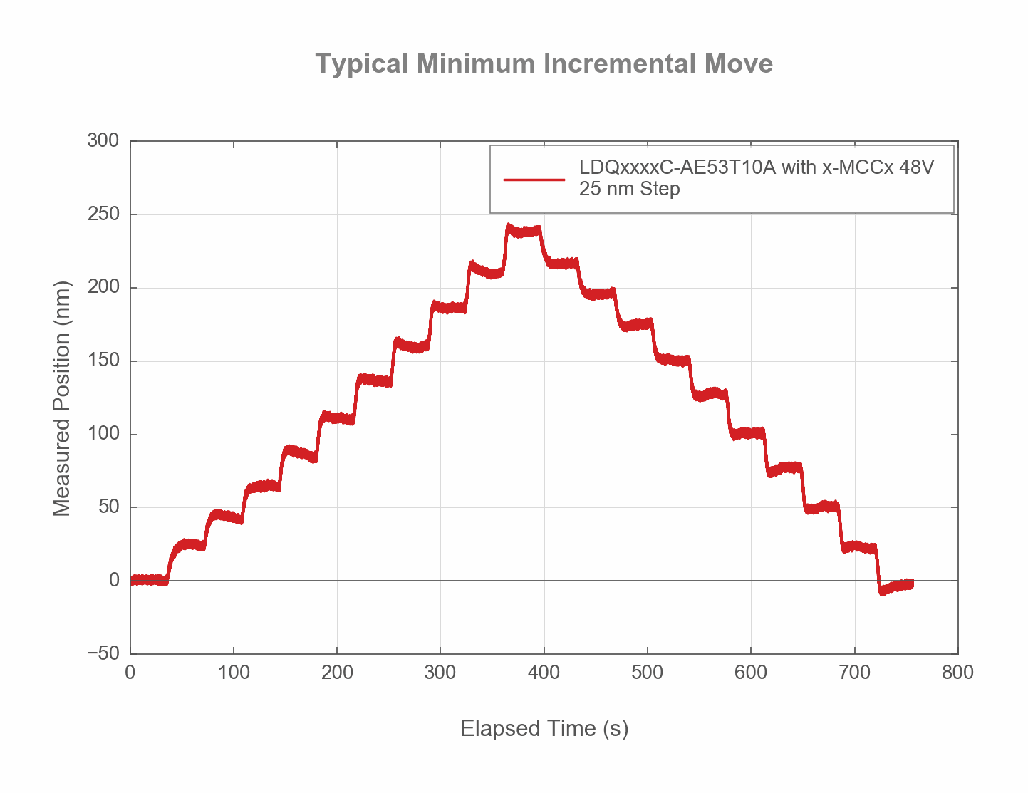 Performance Chart LDQxxxxC-AE53T10A-MIM-WEB
