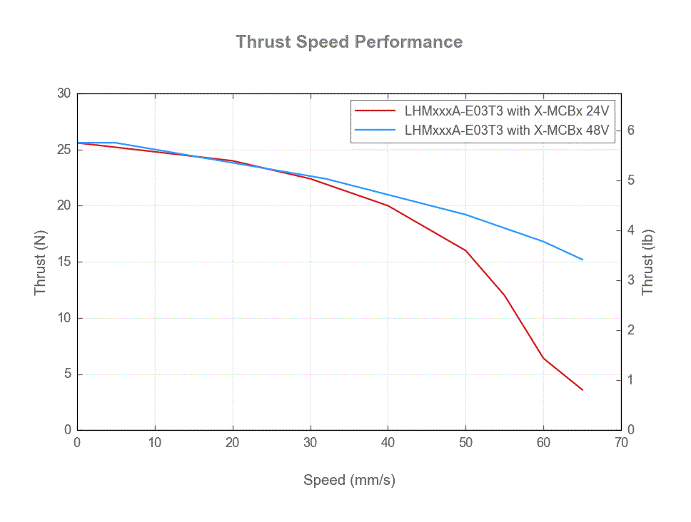LHMxxxA-E03T3-thrust-speed-web
