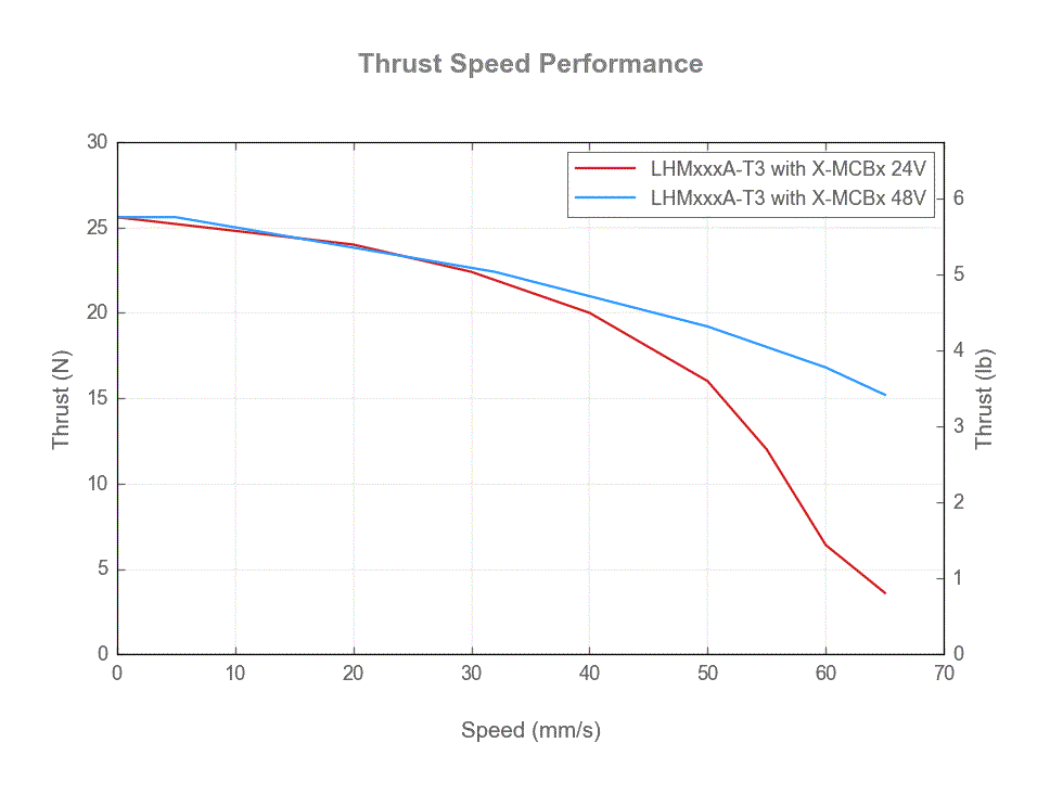 LHMxxxA-T3-thrust-speed-web