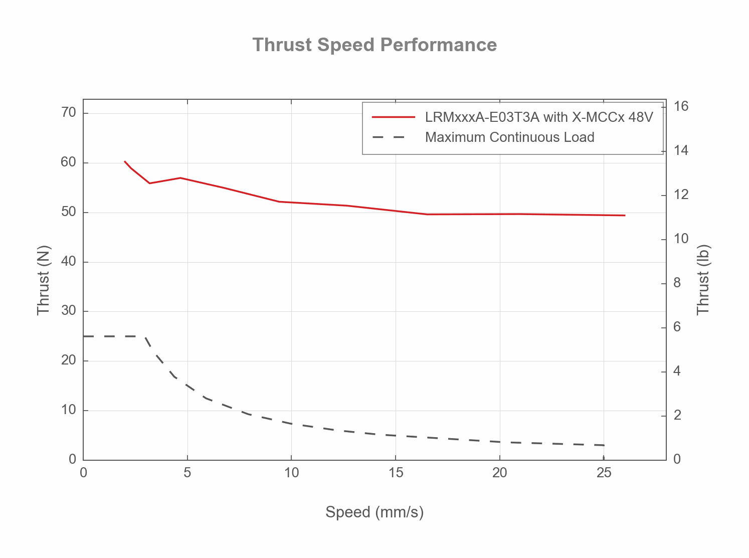 Performance Chart LRMxxxA-E03T3A-THRUST-SPEED-WEB