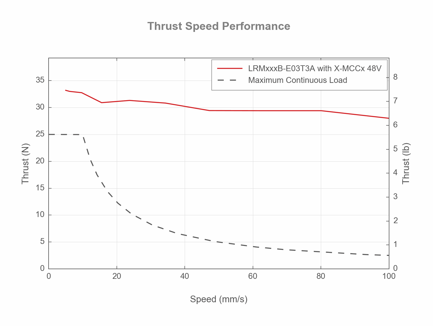 Performance Chart LRMxxxB-E03T3A-THRUST-SPEED-WEB