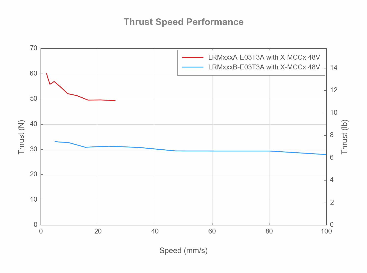 Performance Chart LRMxxxx-E03T3A-THRUST-SPEED-WEB