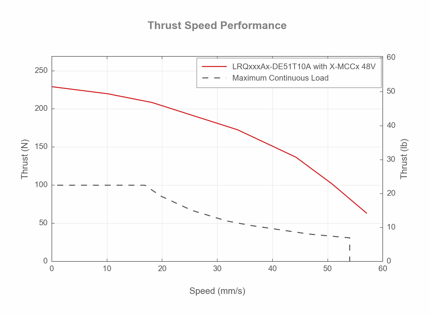 Performance Chart LRQxxxAx-DE51T10A-THRUST-SPEED-WEB