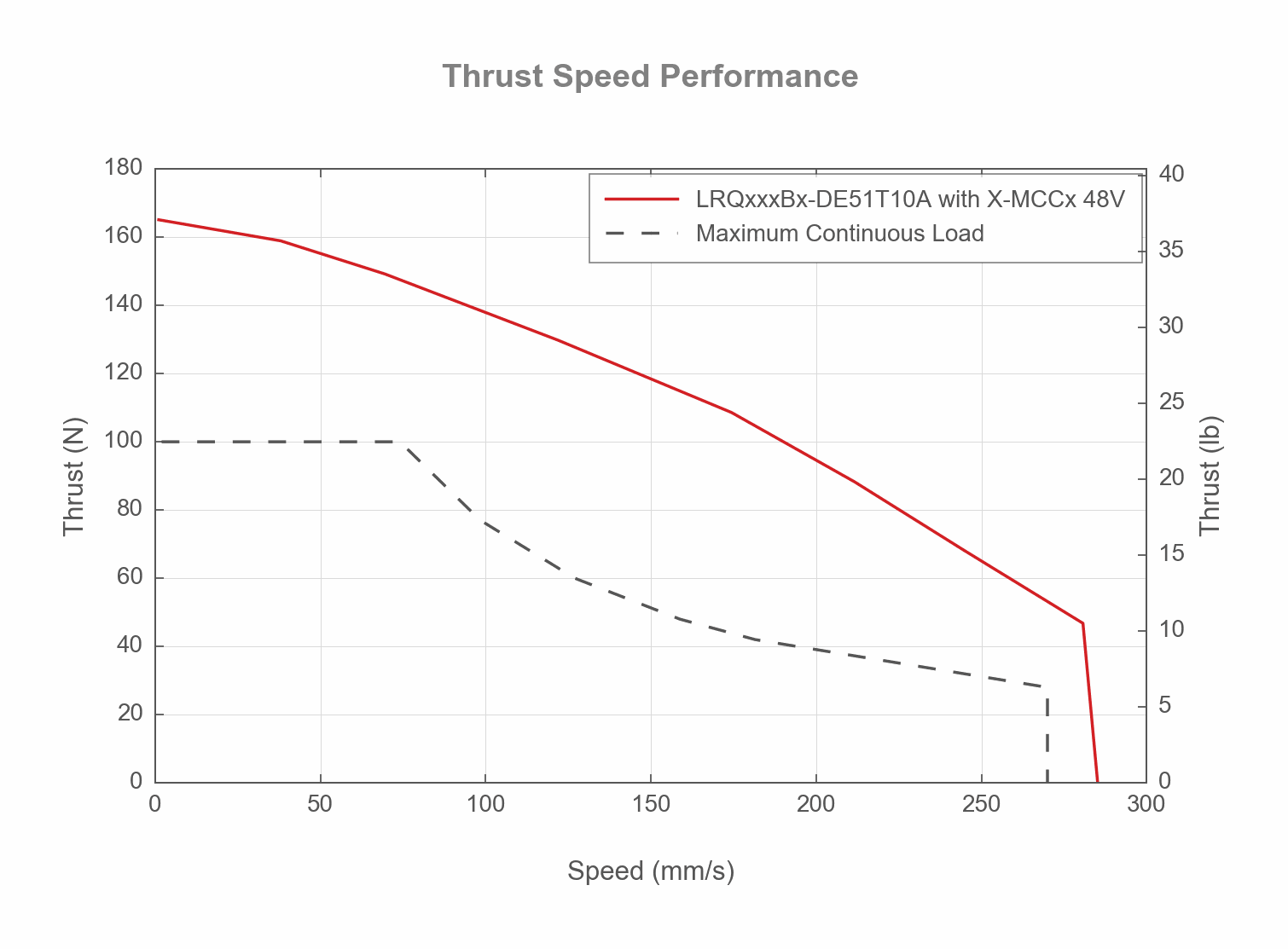Performance Chart LRQxxxBx-DE51T10A-THRUST-SPEED-WEB