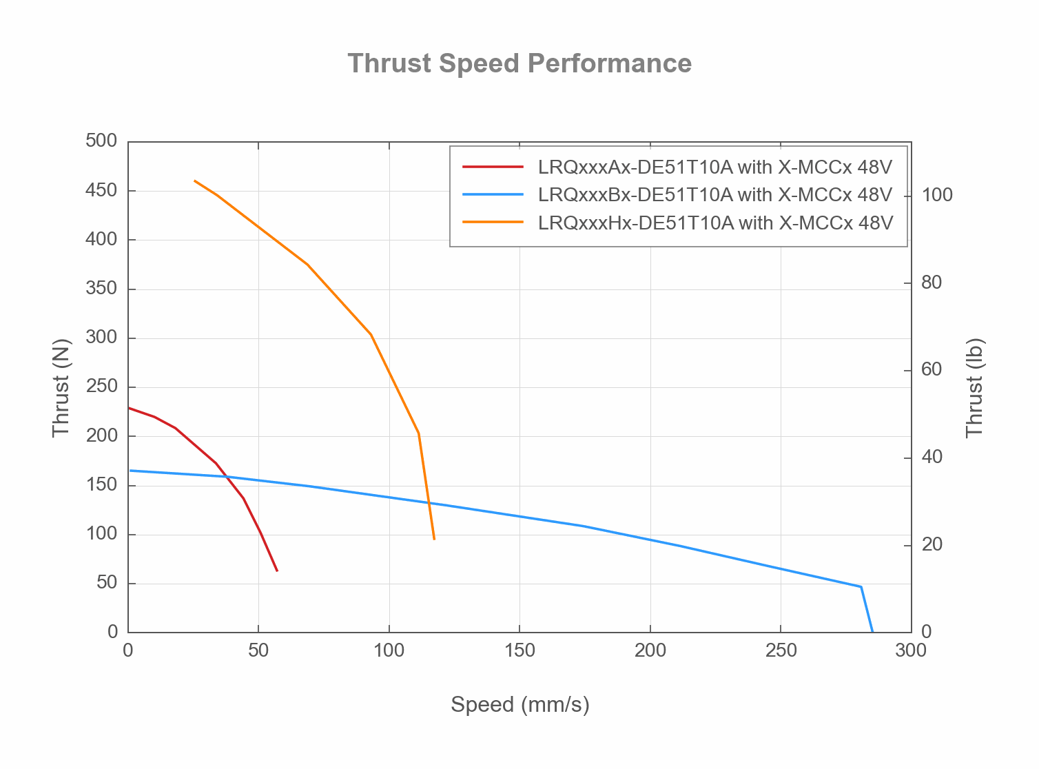 Performance Chart LRQxxxxx-DE51T10A-THRUST-SPEED-WEB