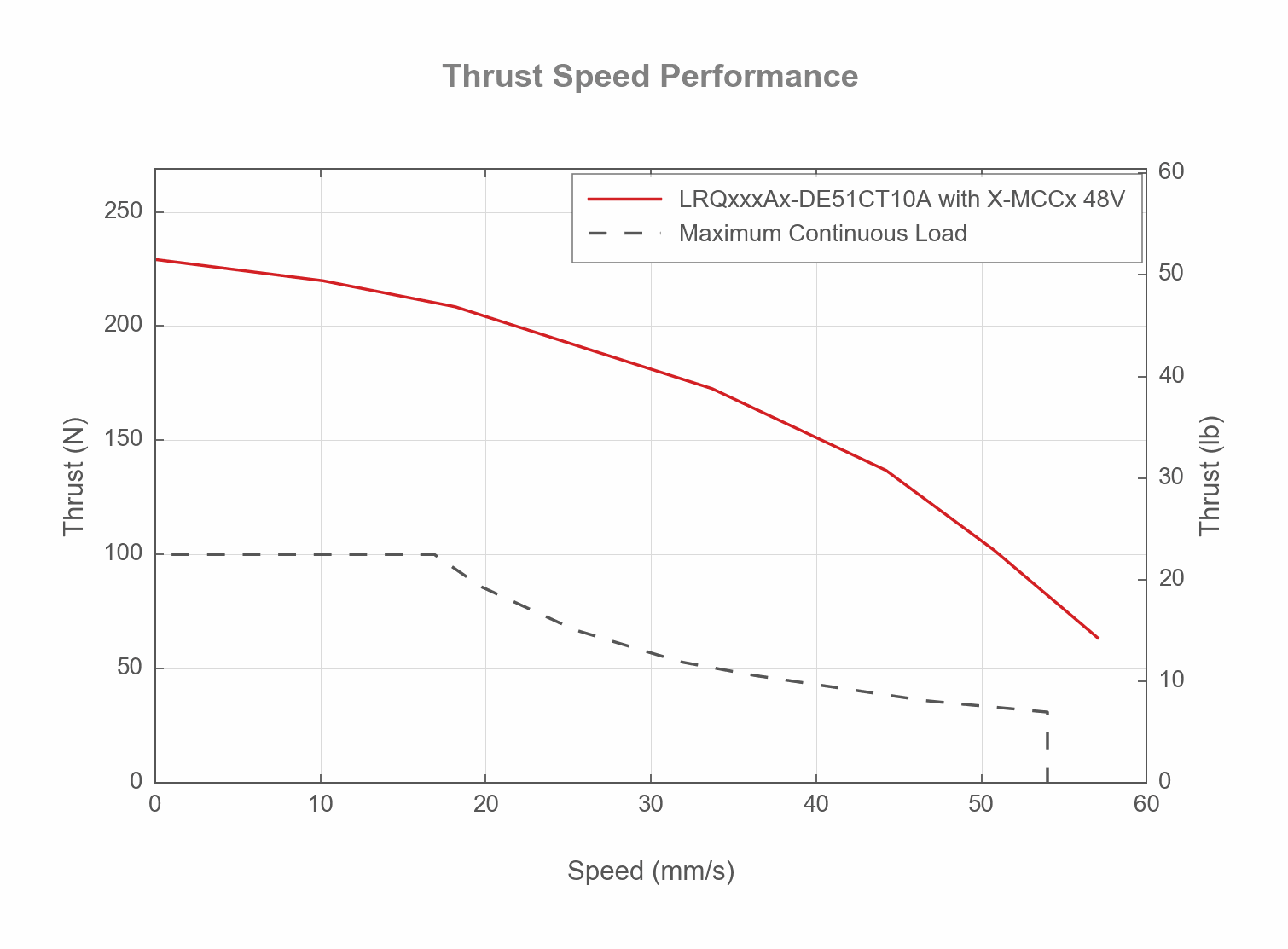 Performance Chart LRQxxxAx-DE51CT10A-THRUST-SPEED-WEB