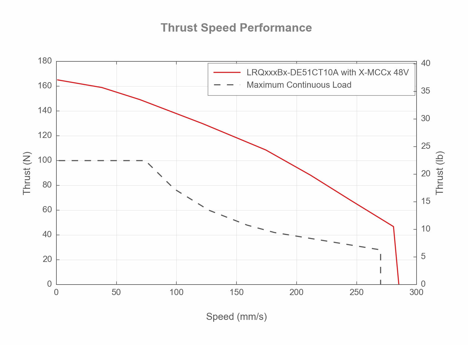 Performance Chart LRQxxxBx-DE51CT10A-THRUST-SPEED-WEB
