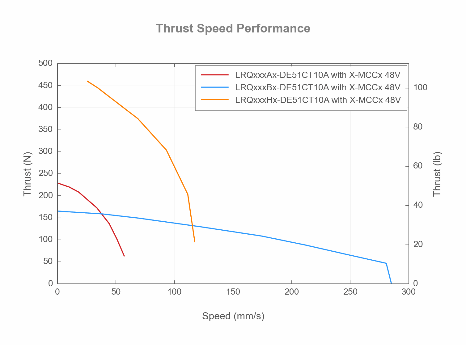 Performance Chart LRQxxxxx-DE51CT10A-THRUST-SPEED-WEB