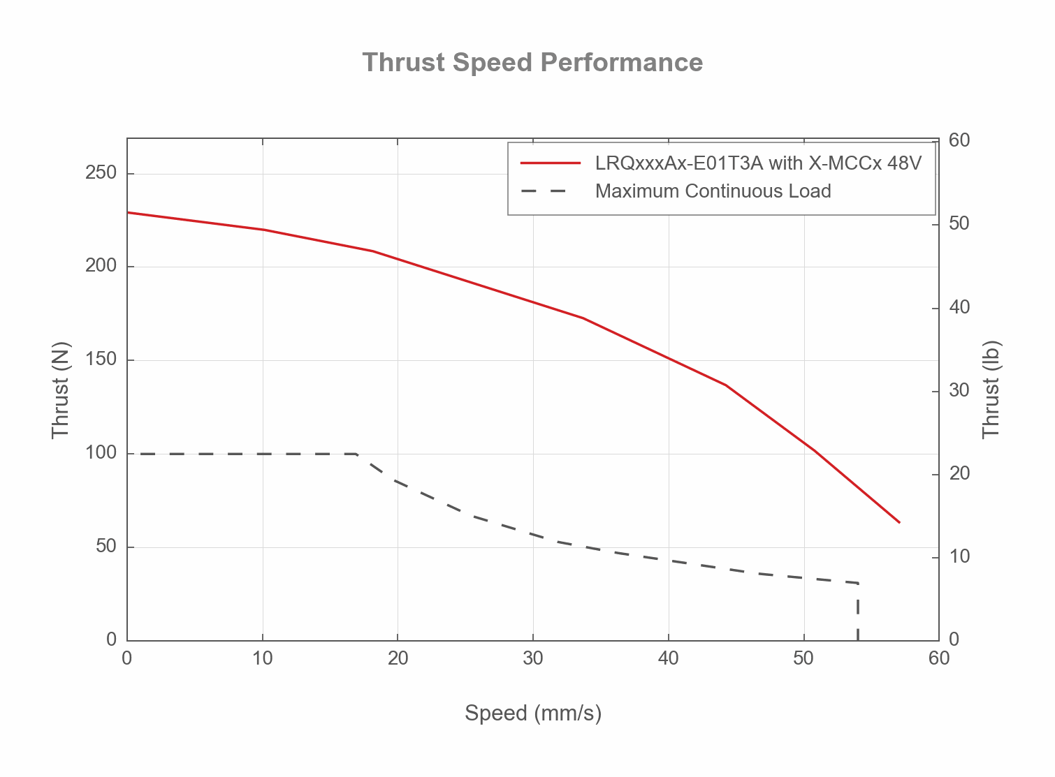 Performance Chart LRQxxxAx-E01T3A-THRUST-SPEED-WEB
