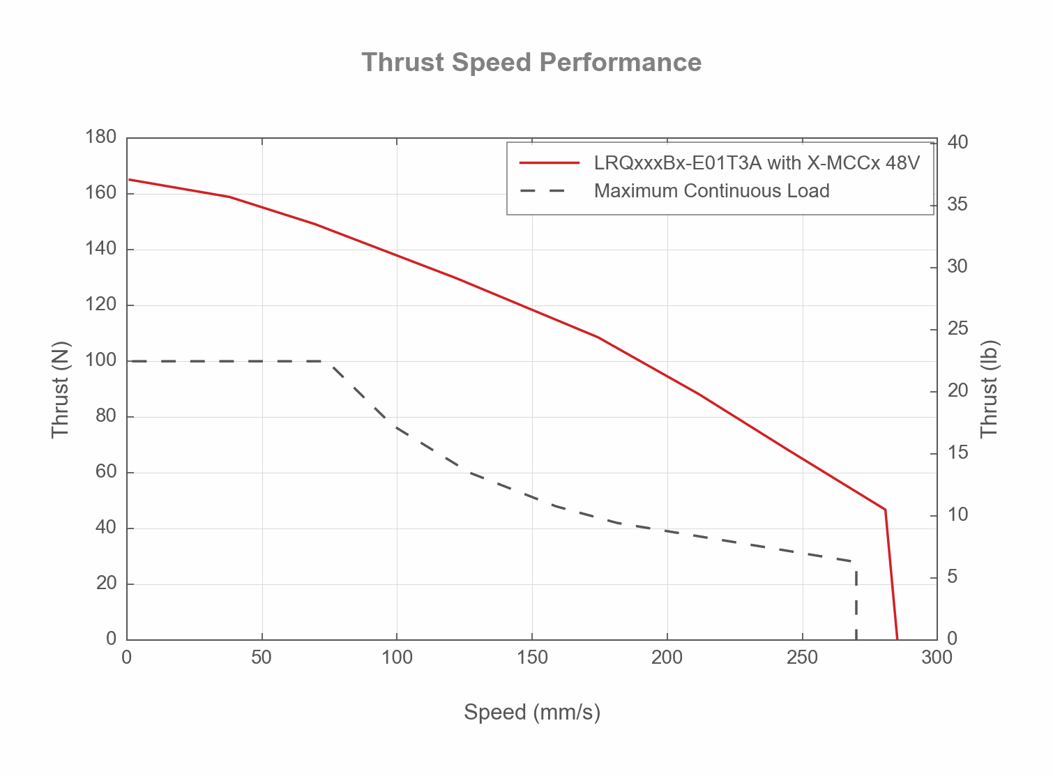 Performance Chart LRQxxxBx-E01T3A-THRUST-SPEED-WEB