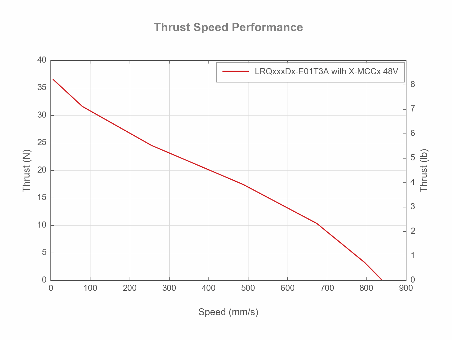 Performance Chart LRQxxxDx-E01T3A-THRUST-SPEED-WEB