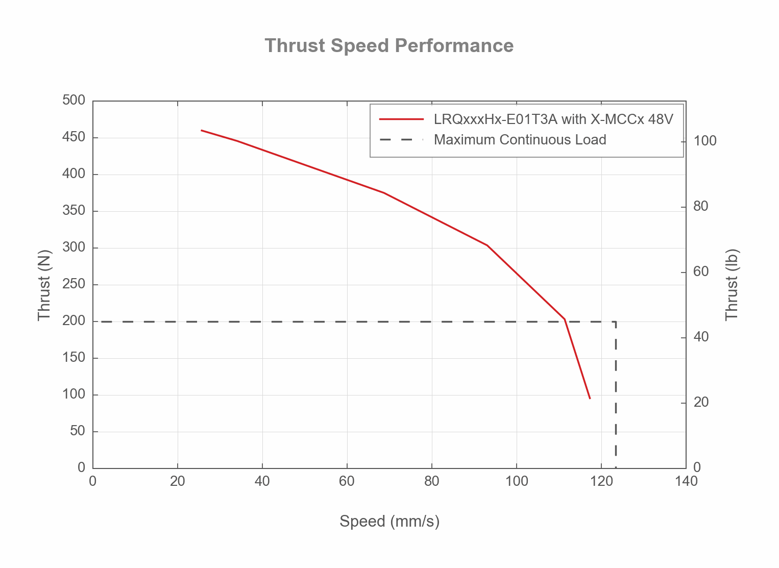 Performance Chart LRQxxxHx-E01T3A-THRUST-SPEED-WEB