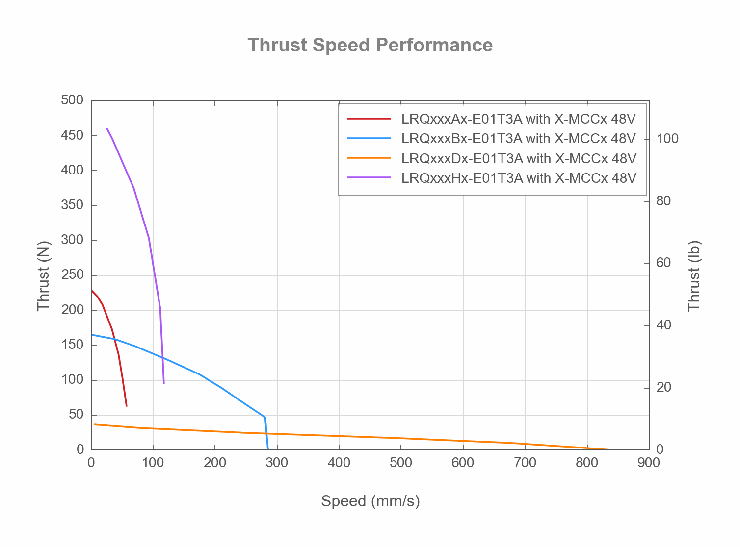 Performance Chart LRQxxxxx-E01T3A-THRUST-SPEED-WEB