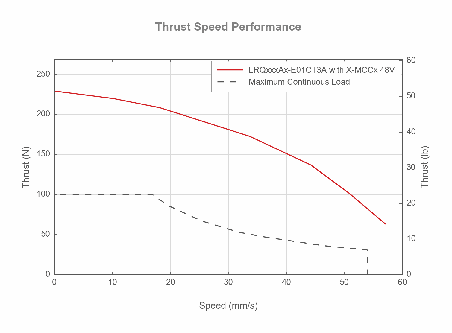 Performance Chart LRQxxxAx-E01CT3A-THRUST-SPEED-WEB