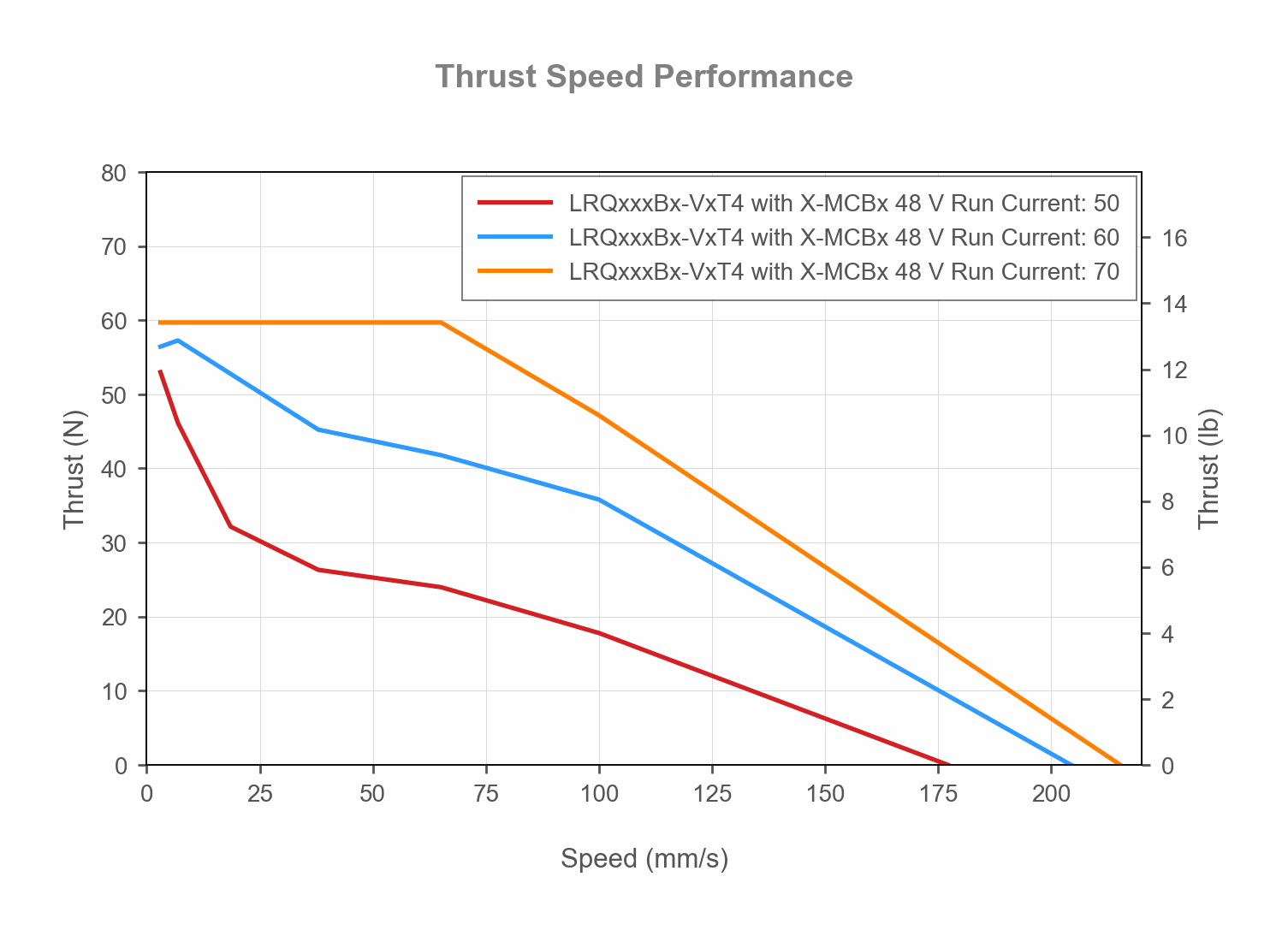 Performance Chart LRQxxxBx-VxT4-with-X-MCBx-thrust-speed-web