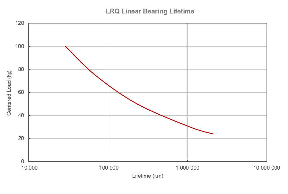 Performance Chart LRQ-Lifetime