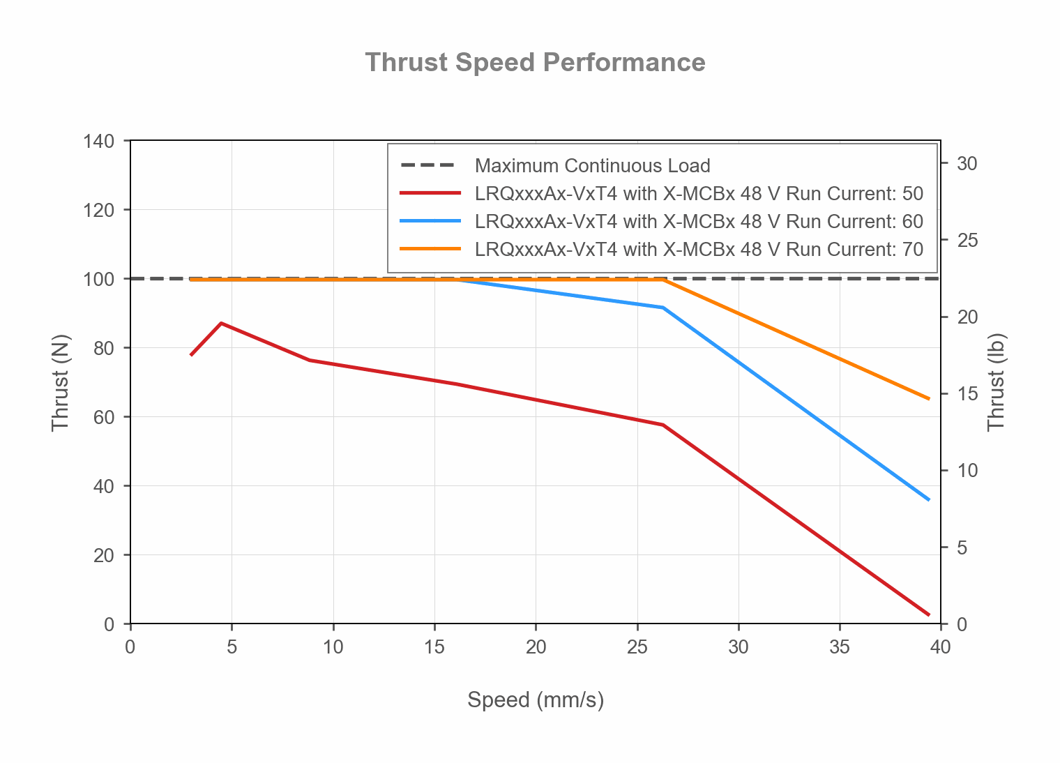 Performance Chart LRQxxxAx-VxT4-with-X-MCBx-thrust-speed-web