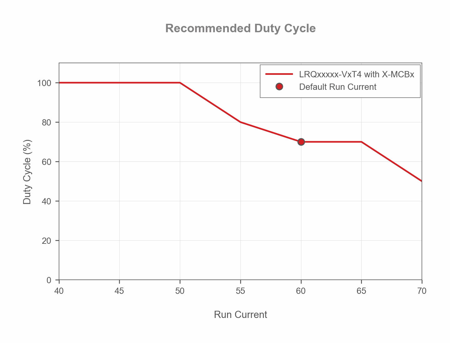 Performance Chart LRQxxxxx-VxT4-with-X-MCBx-duty-cycle-vs-run-current-web