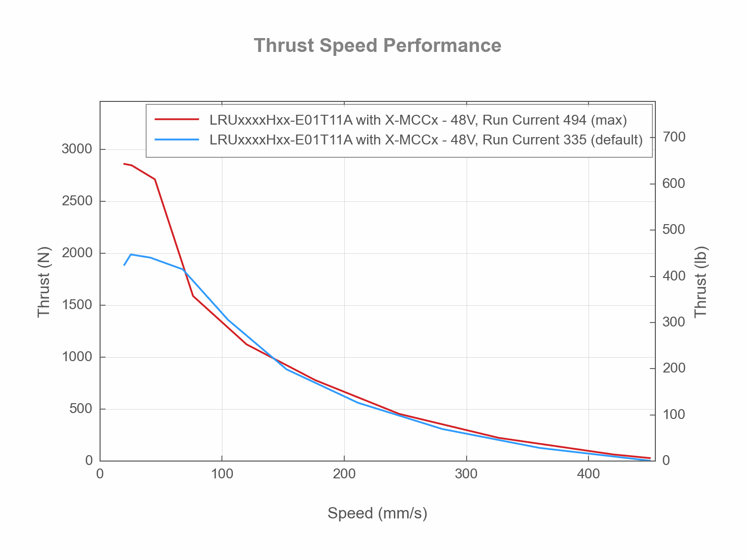 Thrust Speed Performance Chart of the LRUxxxxHxx-E01T11A