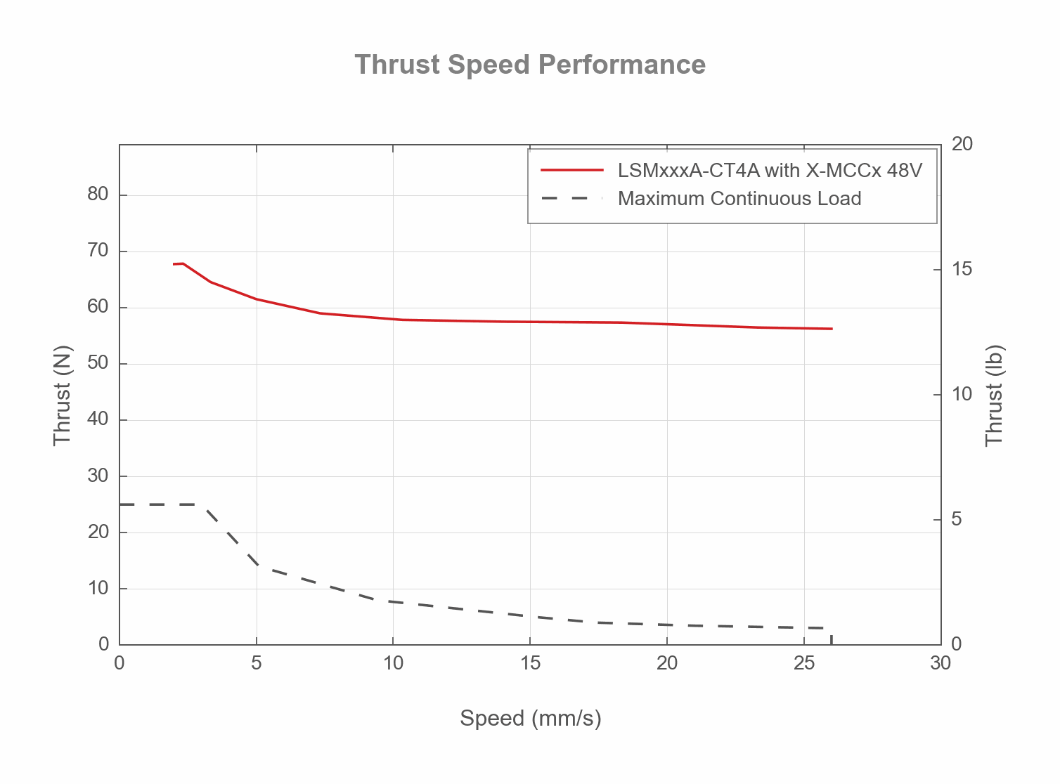 Performance Chart LSMxxxA-CT4A-Thrust-Speed-Performance-19410,-19407