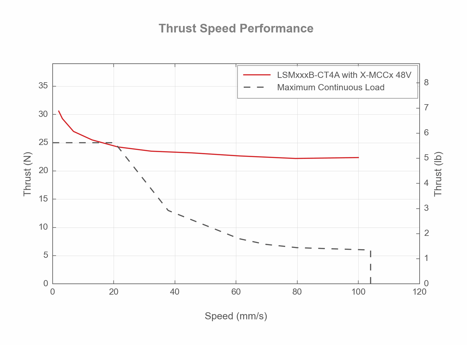 Performance Chart LSMxxxB-CT4A-Thrust-Speed-Performance-19452,-19289