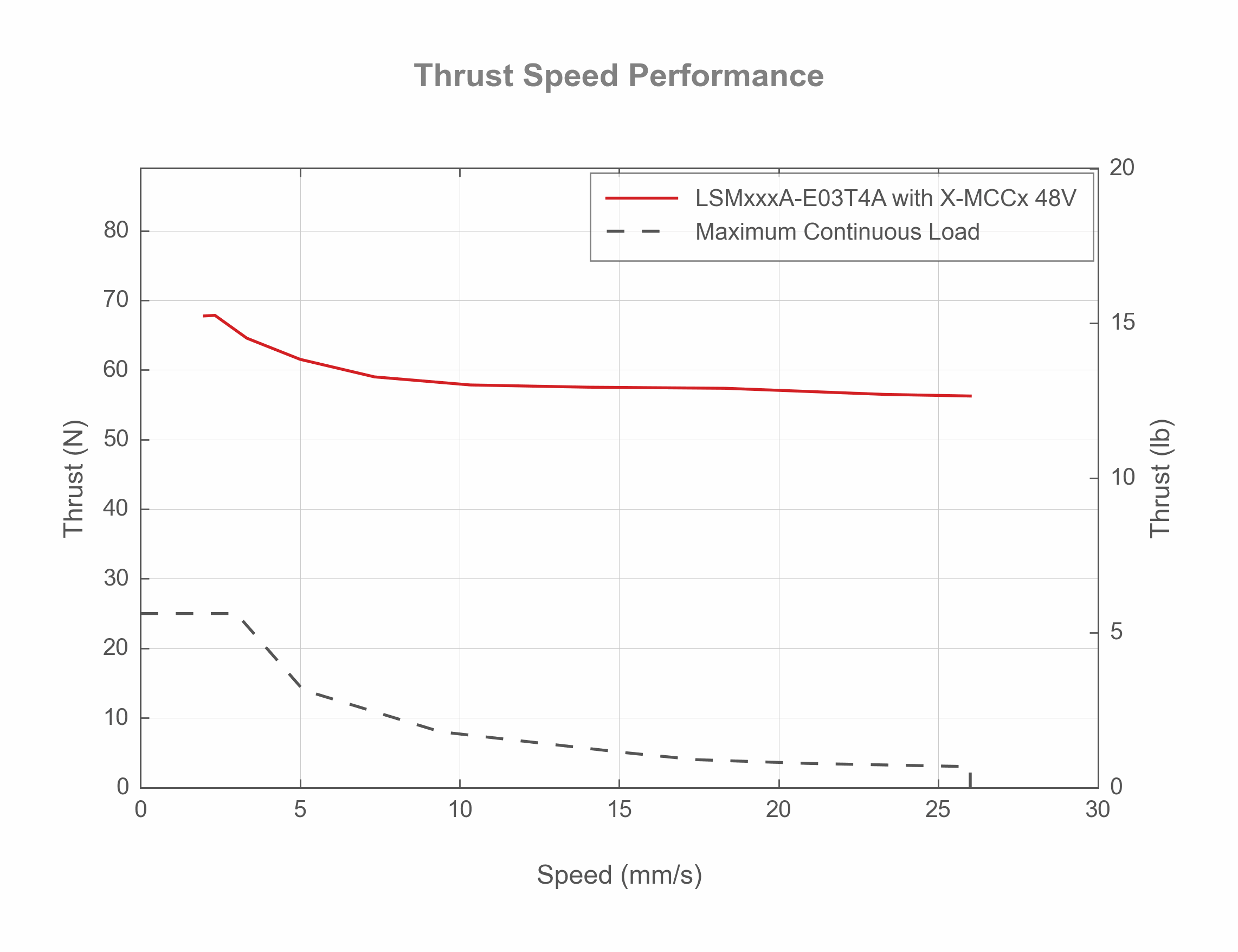 Performance Chart LSMxxxA-E03T4A-Thrust-Speed-Performance-19410,-19407