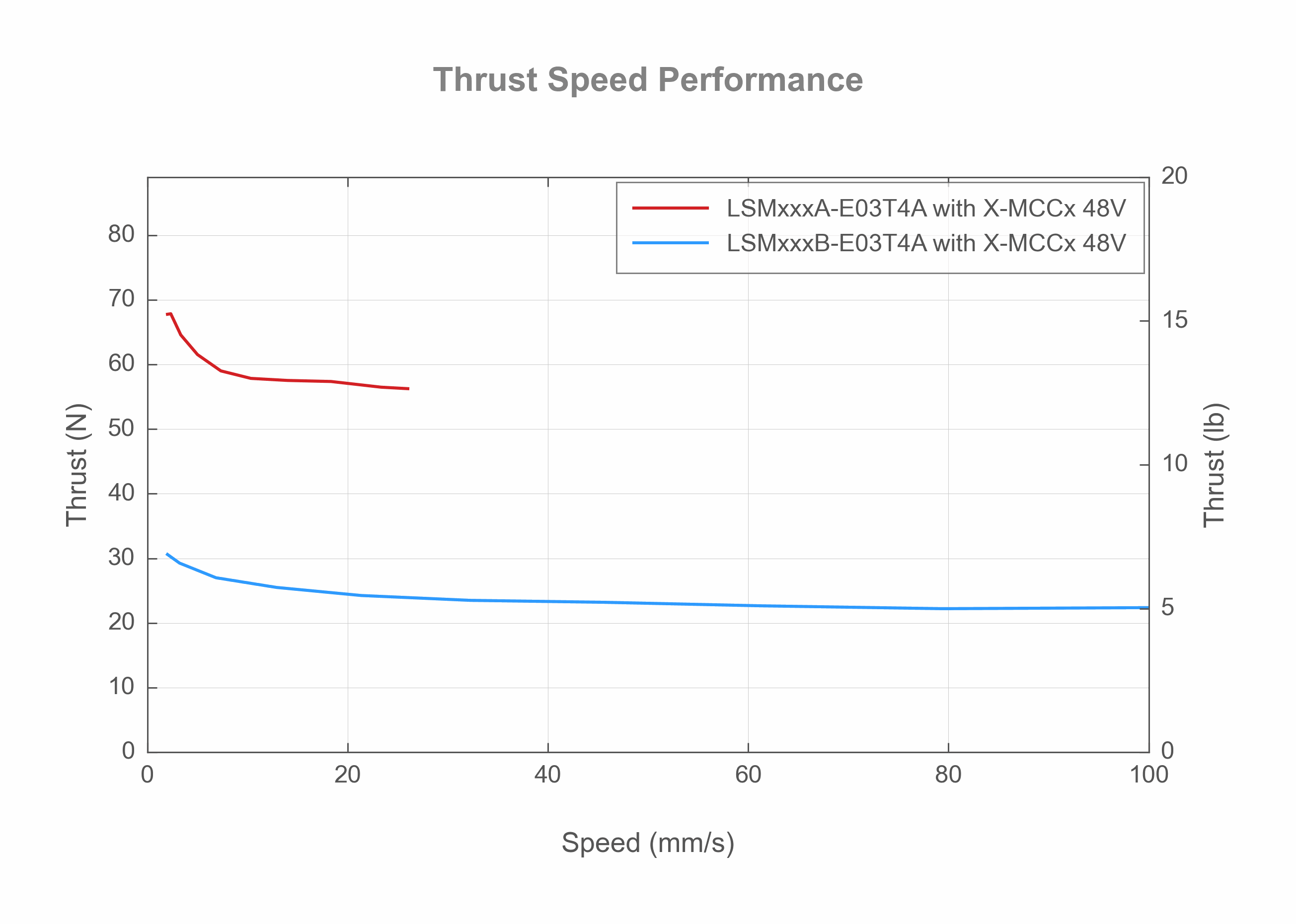 Performance Chart LSMxxxAB-E03T4A-Thrust-Speed-Performance-19410,-19452