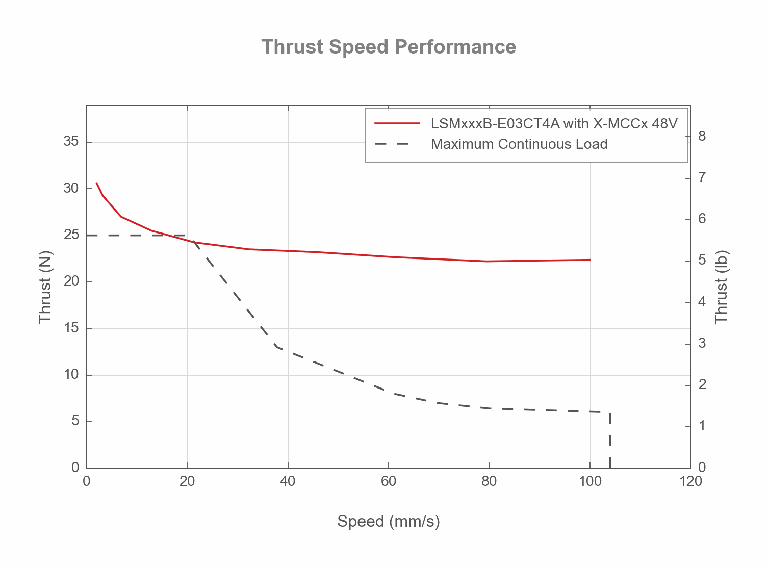Performance Chart LSMxxxB-E03CT4A-Thrust-Speed-Performance-19452,-19289