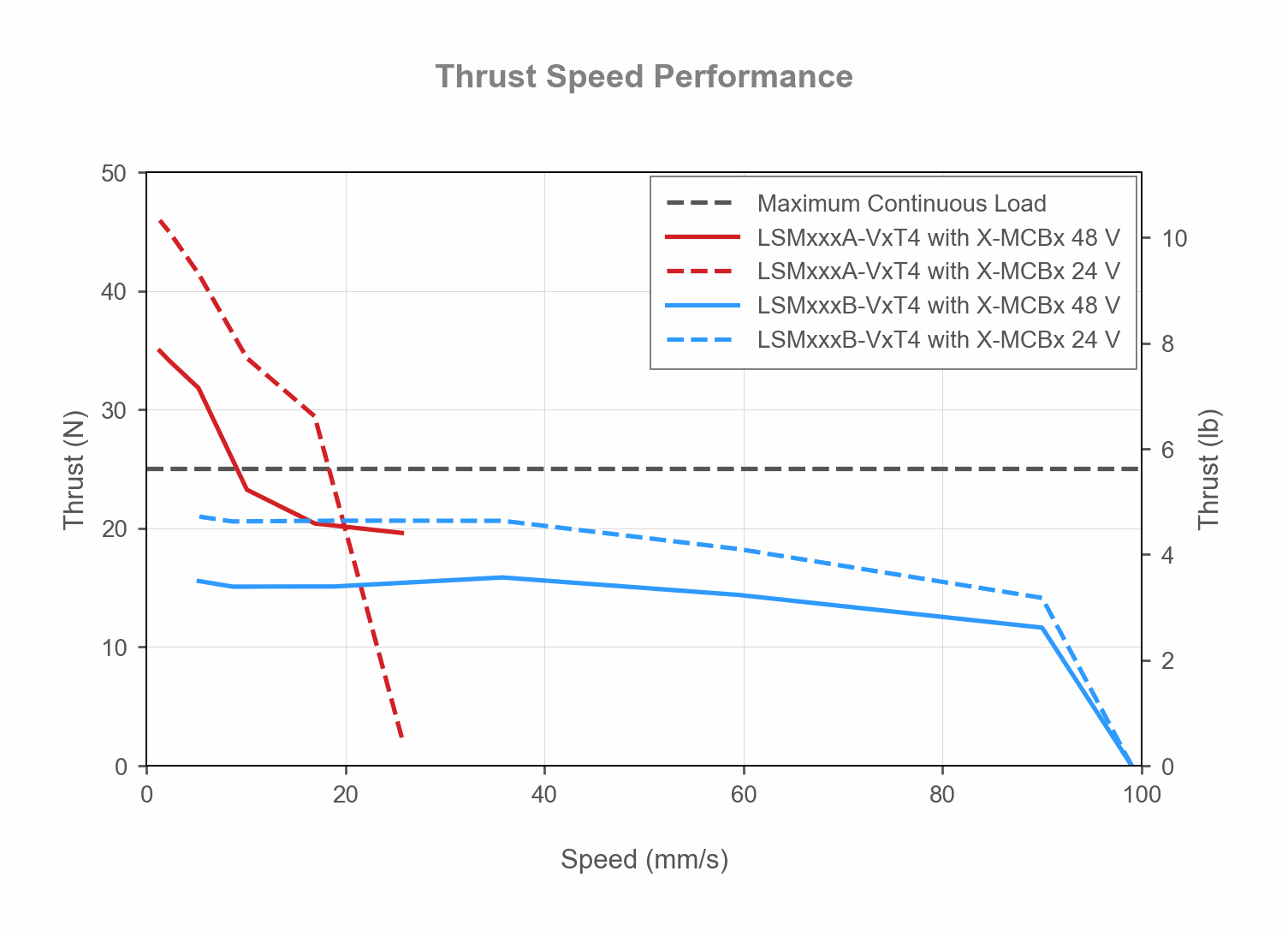 LSM-Vx-with-X-MCBx-thrust-speed-web