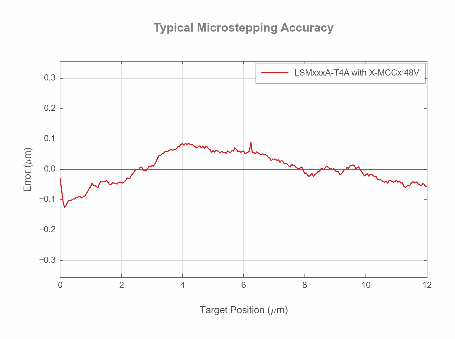 Photo of the LSMxxxA-T4A - Typical Microstepping Accuracy - 18661