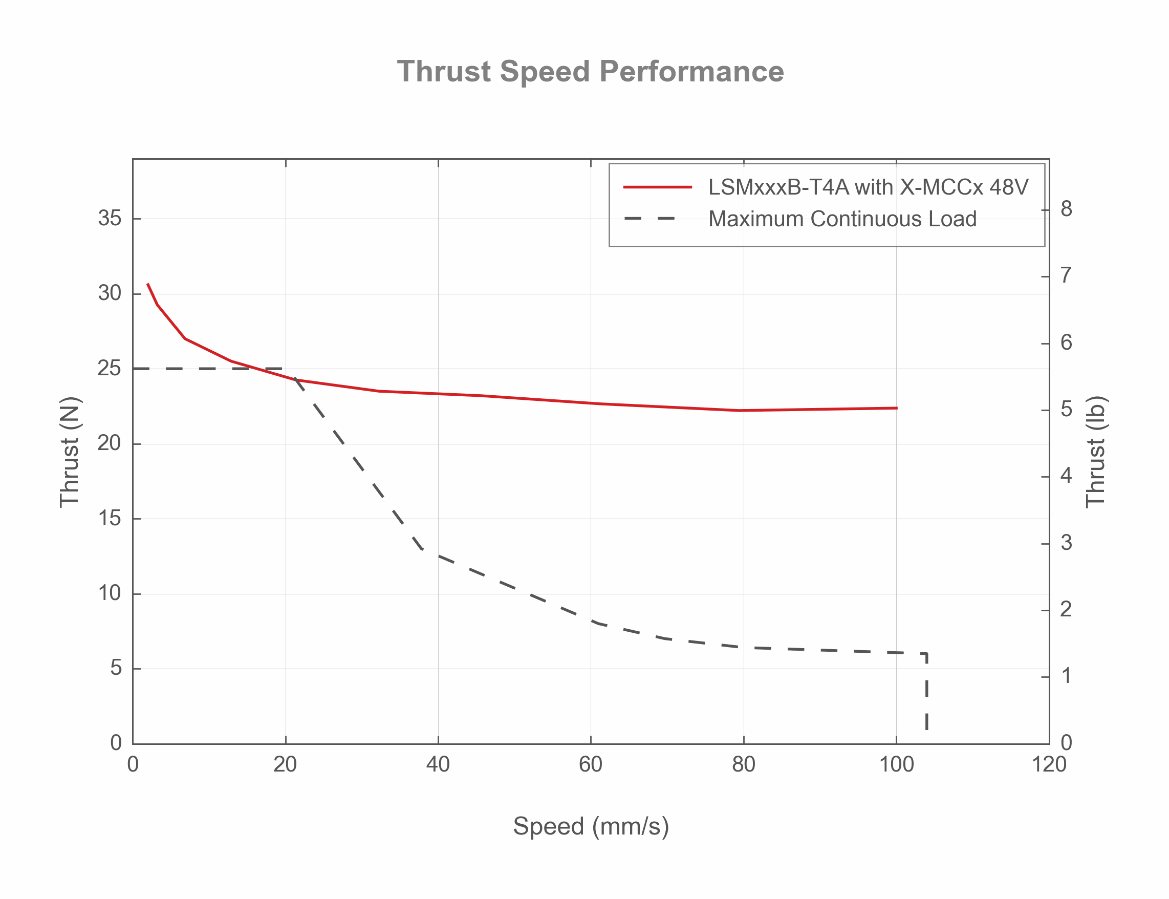 Photo of the LSMxxxB-T4A - Thrust Speed Performance - 19452, 19289