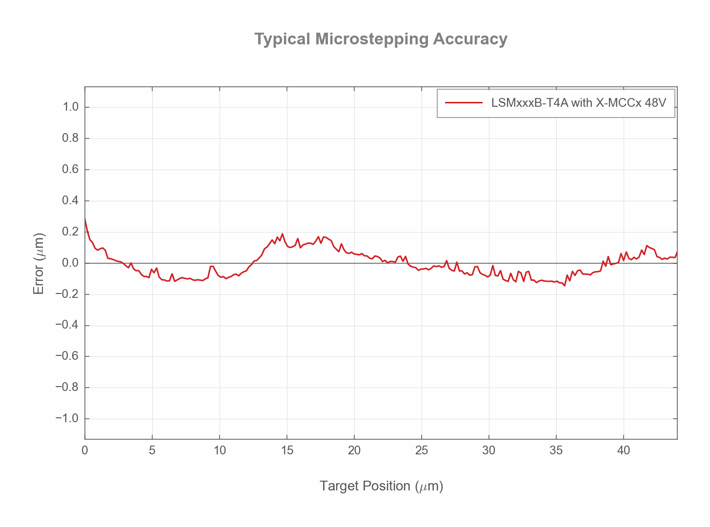 Photo of the LSMxxxB-T4A - Typical Microstepping Accuracy - 19083