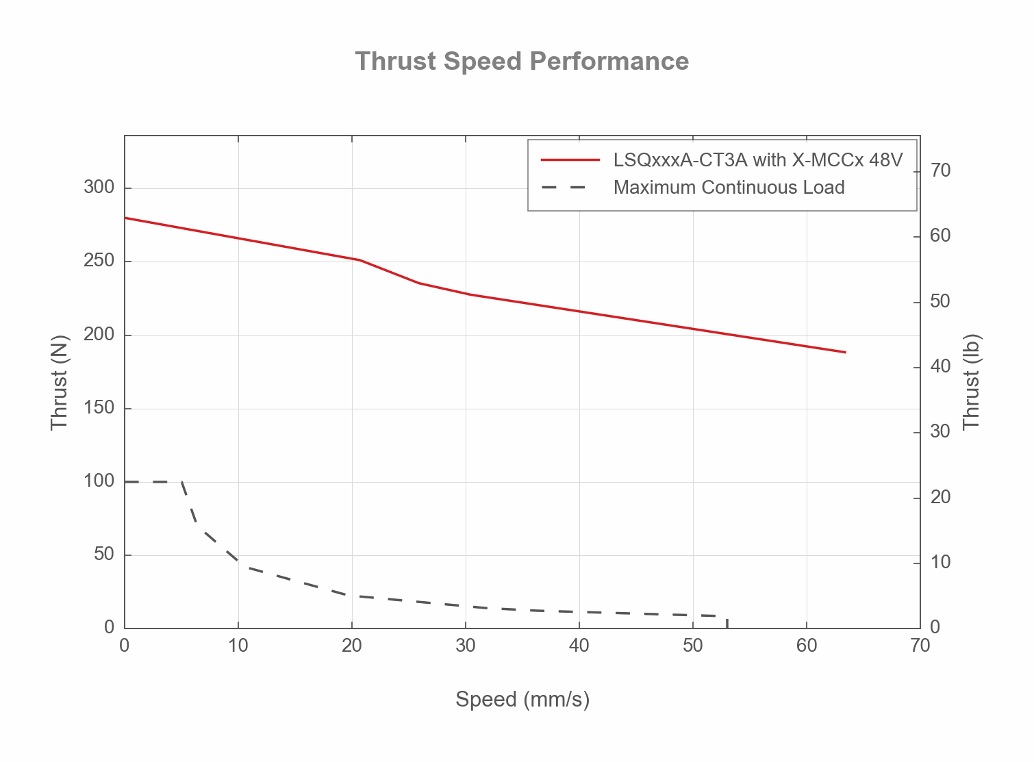Thrust Speed Performance Chart of the LSQxxxA-CT3A